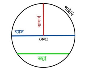 বৃত্ত কাকে বলে, বৃত্তের ...