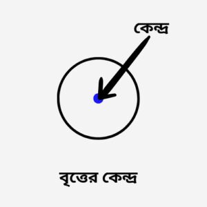 বৃত্ত কাকে বলে